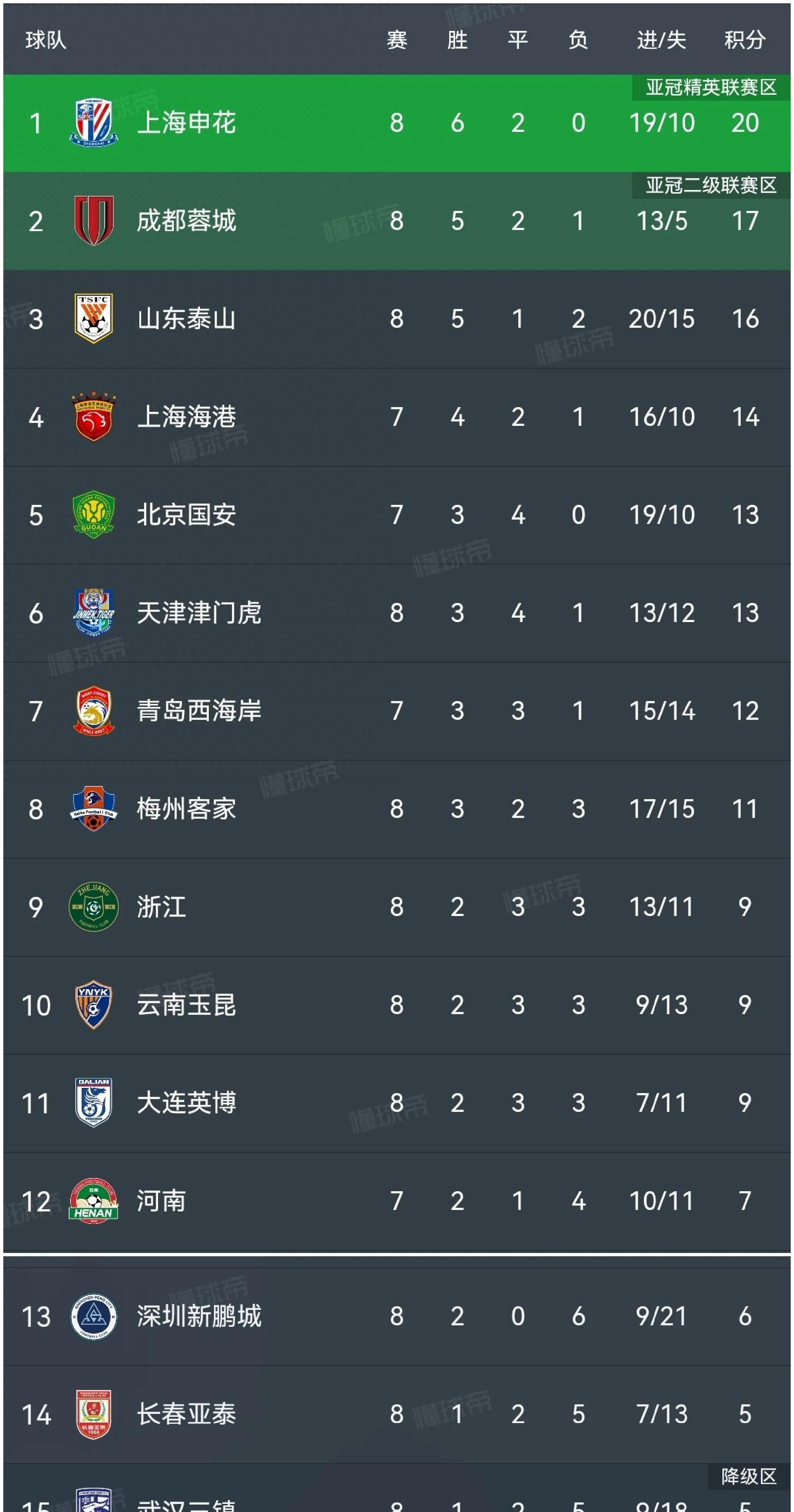 关于北京国安1:0青岛西海岸！登顶积分榜第一有望中超夺冠的信息