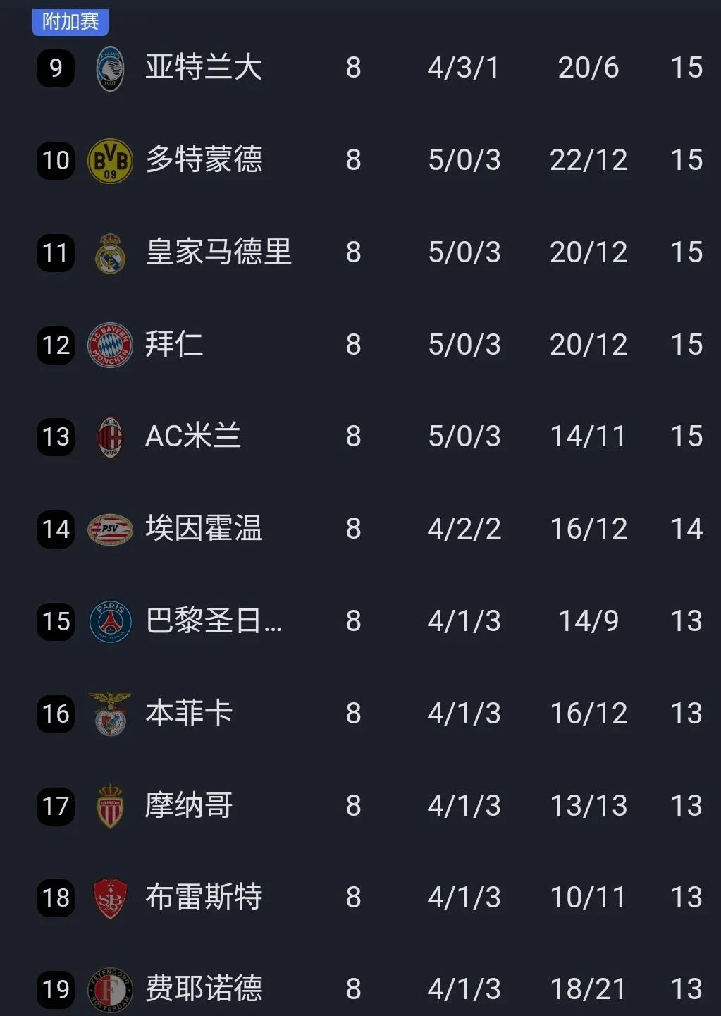 16强洲际顶级冠军数：皇马15冠断层，15队均至少