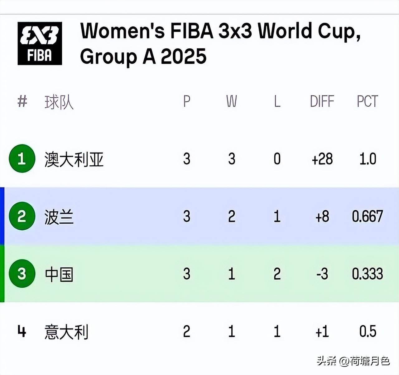 开云体育登录入口-三人篮球世界杯女子组中国队小组赛2胜2负