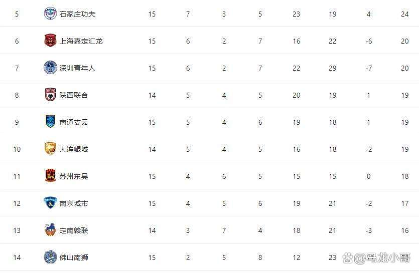 包含中甲第16轮各队表现点评,综合评分大揭晓,各队成绩几的词条