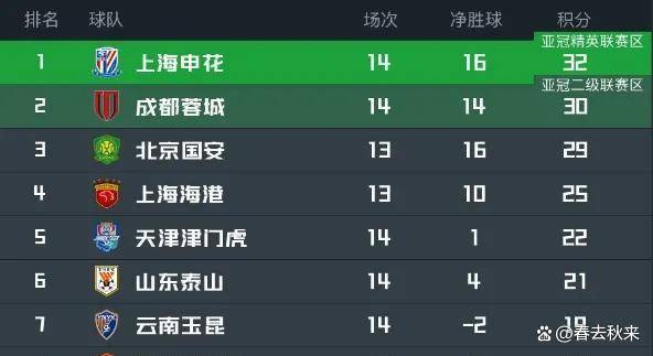 热议中超榜首大战：国安是一场彻彻底底的完败全方位落后