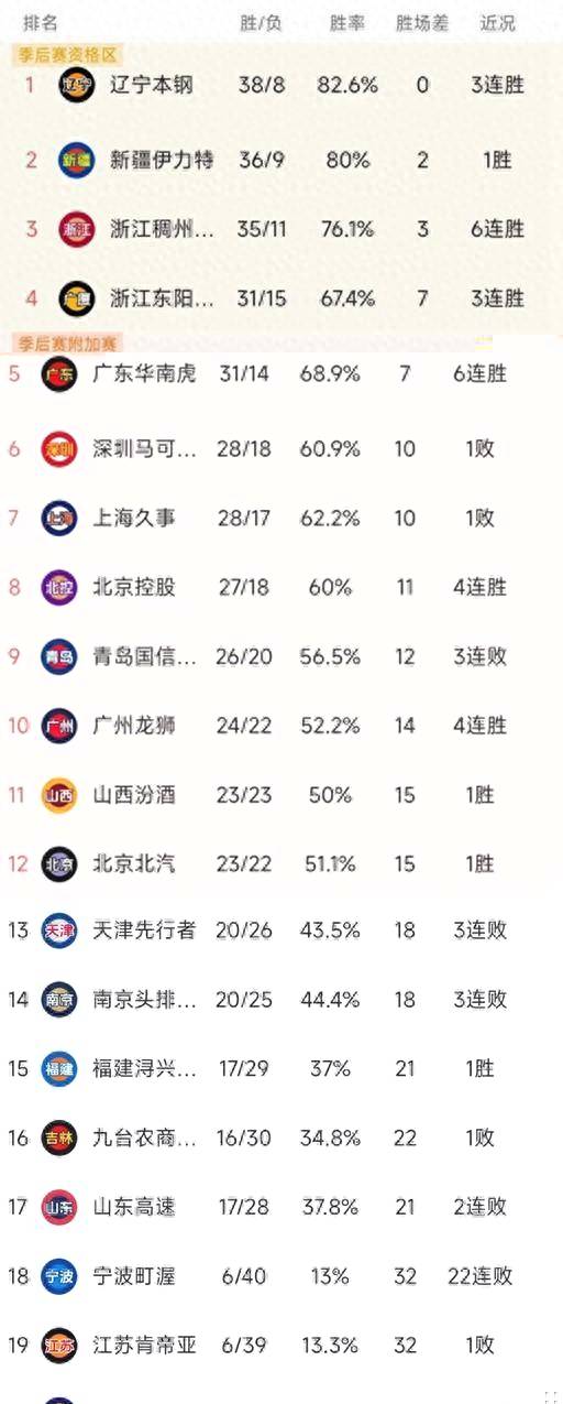 开云体育app-CBA排名大洗牌：辽宁被黑马逆转，山东稳固前三，北控险胜深圳的简单介绍