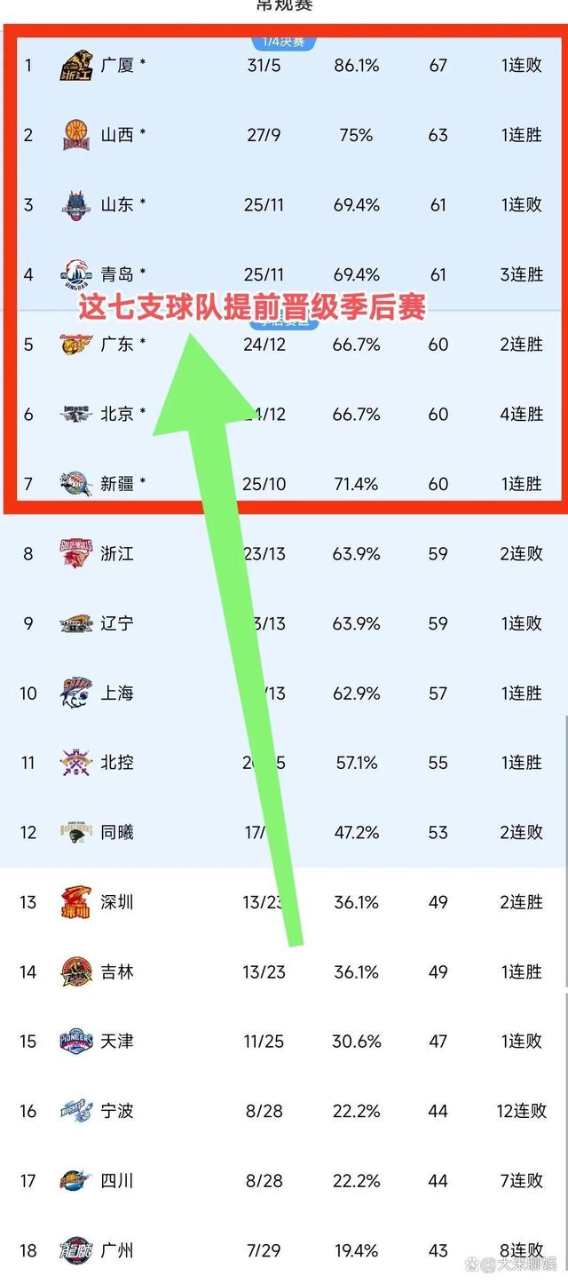CBA排名大洗牌：辽宁被黑马逆转，山东稳固前三，北控险胜深圳的简单介绍