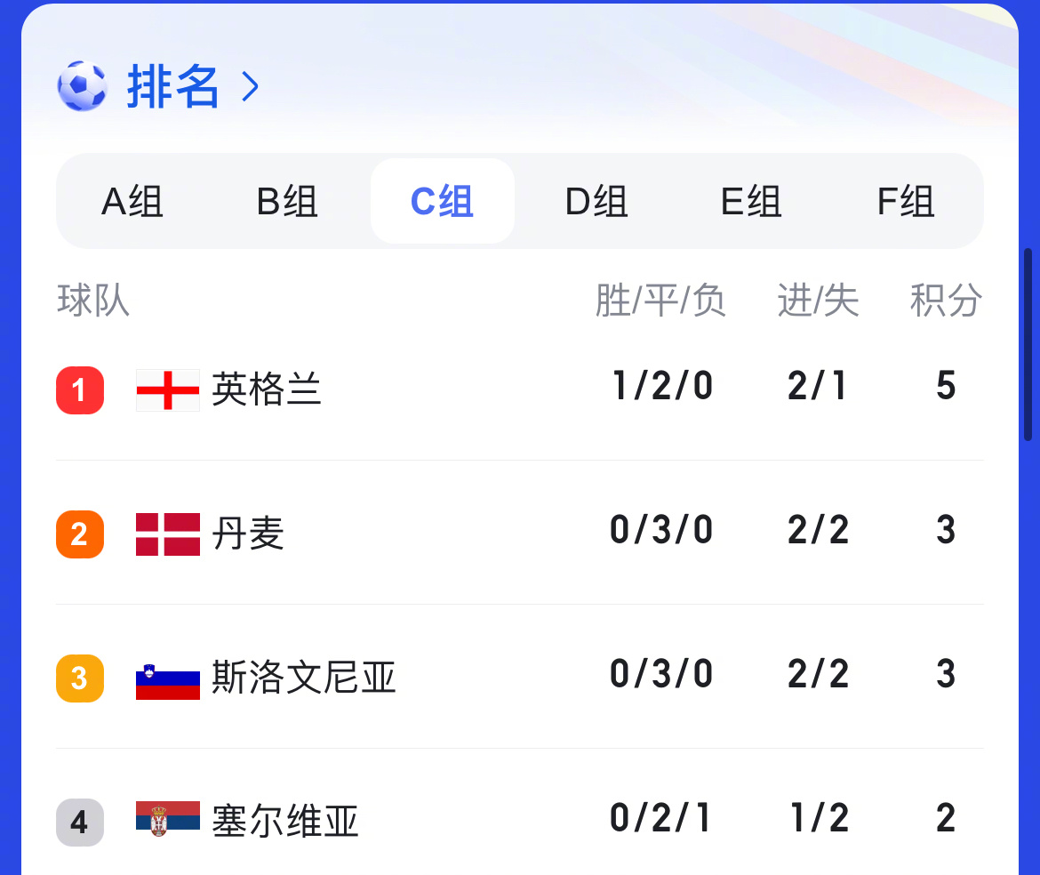 英格兰大胜斯洛文尼亚，稳定在小组第二位置